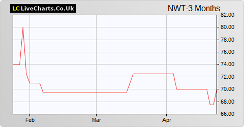 Newmark Security PLC share price chart