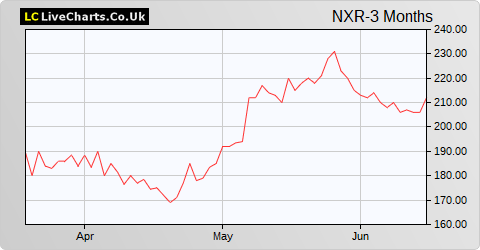 Norcros share price chart
