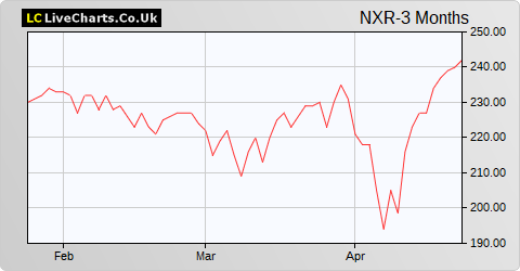 Norcros share price chart