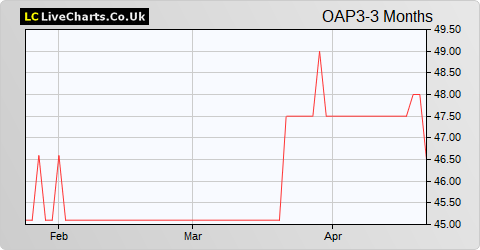 Octopus Apollo VCT share price chart