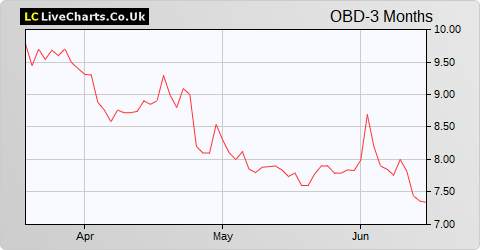 Oxford Biodynamics share price chart