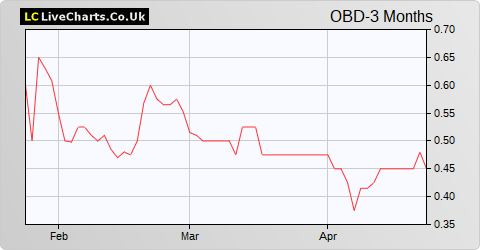 Oxford Biodynamics share price chart