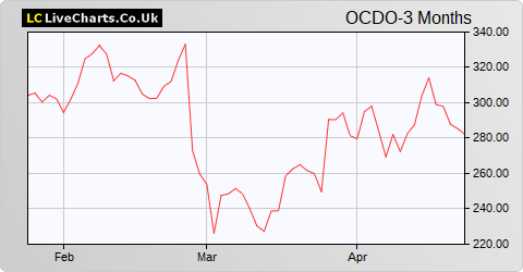 Ocado Group share price chart