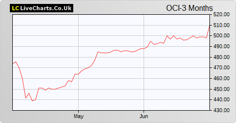 Oakley Capital Investments Ltd. (DI) share price chart