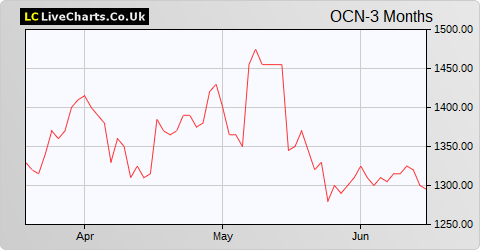 Ocean Wilsons Holdings Ltd. share price chart