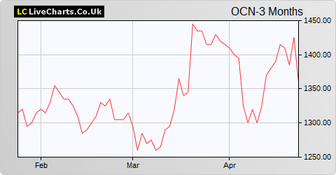 Ocean Wilsons Holdings Ltd. share price chart