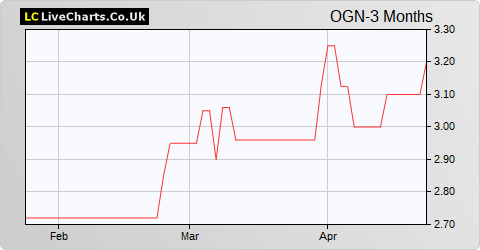 Origin Enterprises share price chart