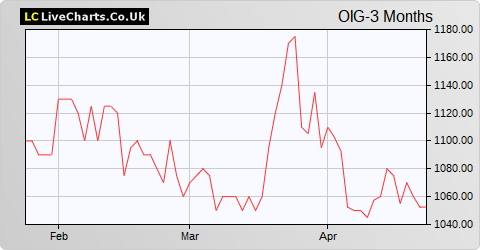 Oryx International Growth Fund Ltd. share price chart