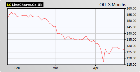 Odyssean Investment Trust share price chart