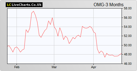 Oxford Metrics share price chart