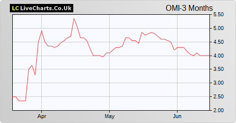 Orosur Mining Inc share price chart