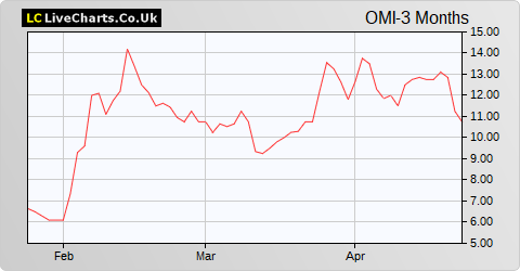 Orosur Mining Inc share price chart