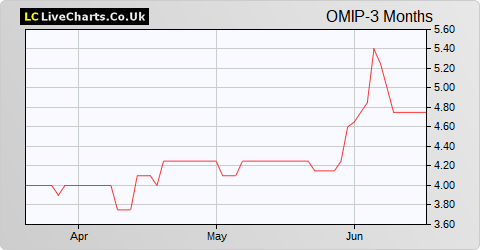 One Media IP Group share price chart