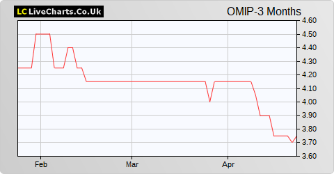 One Media IP Group share price chart