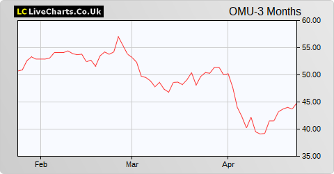 Old Mutual Limited NPV (DI) share price chart