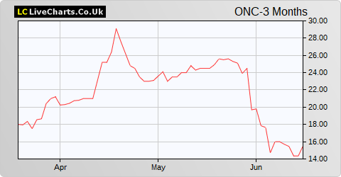 Oncimmune Holdings share price chart