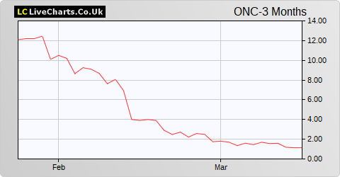 Oncimmune Holdings share price chart