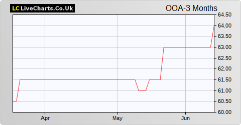 Octopus AIM VCT share price chart