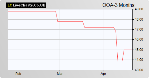 Octopus AIM VCT share price chart