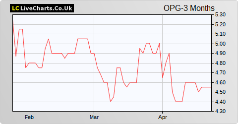 OPG Power Ventures share price chart