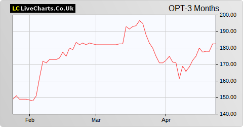 Ocean Power Technologies Inc. (DI) share price chart