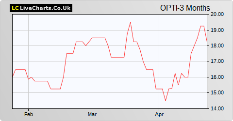 OptiBiotix Health share price chart