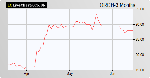 Orchard Funding Group share price chart