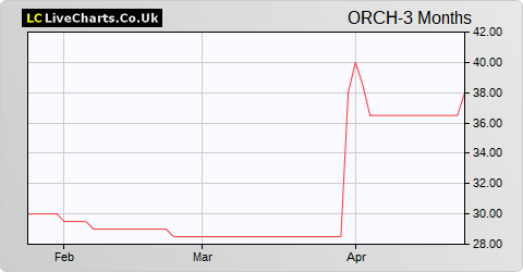 Orchard Funding Group share price chart