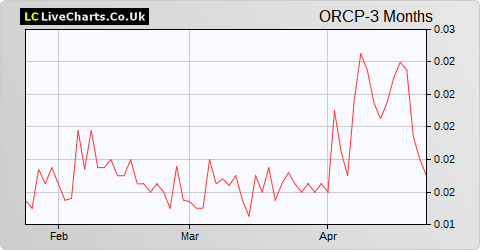 Oracle Power share price chart