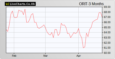 Octopus Renewables Infrastructure Trust share price chart