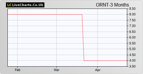 Orient Telecoms share price chart