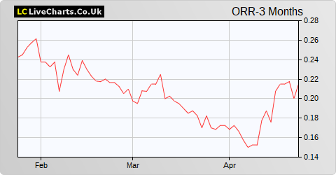 Oriole Resources share price chart