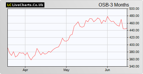 OSB Group share price chart