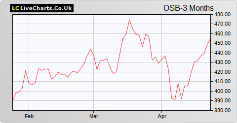 OSB Group share price chart