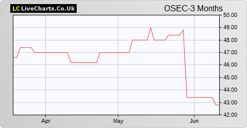 Octopus AIM VCT 2 share price chart