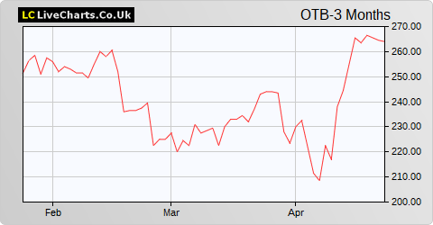 On The Beach Group share price chart