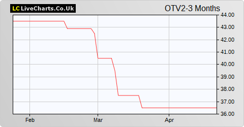 Octopus Titan VCT share price chart