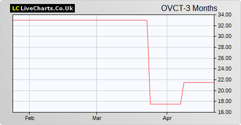 Octopus VCT share price chart