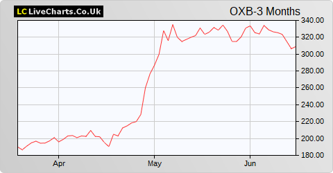 Oxford Biomedica share price chart