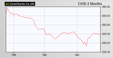 Oxford Biomedica share price chart