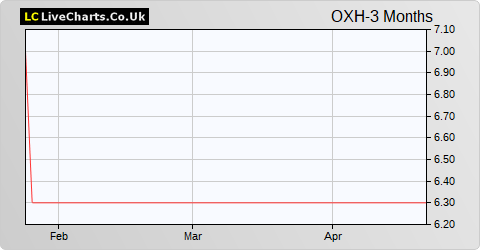 Oxford Technology 2 VCT share price chart