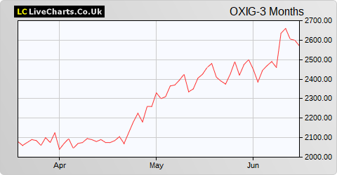 Oxford Instruments share price chart