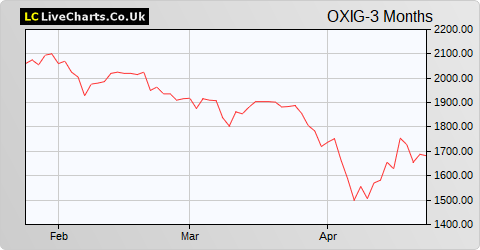 Oxford Instruments share price chart