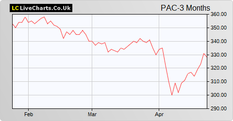 Pacific Assets Trust share price chart