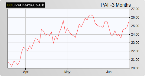 Pan African Resources share price chart