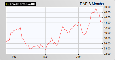 Pan African Resources share price chart