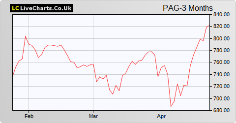 Paragon Banking Group share price chart