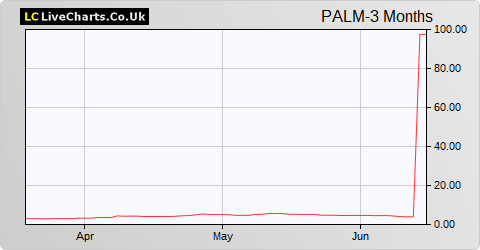 Panther Metals share price chart