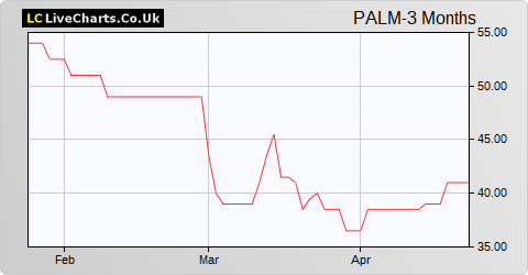 Panther Metals share price chart