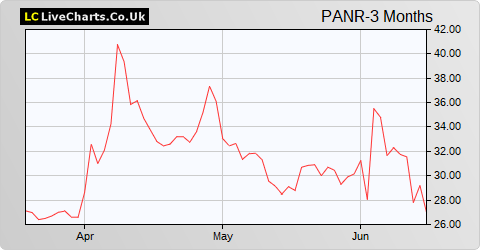 Pantheon Resources share price chart